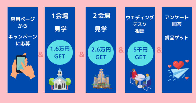 ハナユメキャンペーンの応募条件の図解